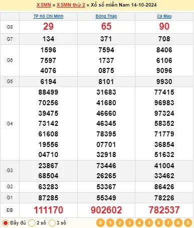 Kết quả xổ số miền Nam ngày 14-10-2024