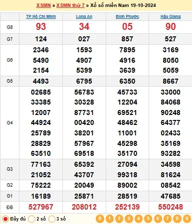 Kết quả xổ số miền Nam ngày 19/10/2024