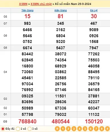 Kết Quả Xổ Số Miền Nam ngày 29/09/2024
