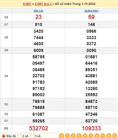 Kết quả xổ số miền Trung ngày 01/10/2024