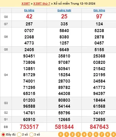 Kết quả xổ số miền Trung ngày 12/10/2024
