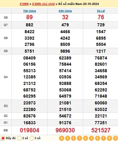 Kết quả XSMN ngày 20/10/2024